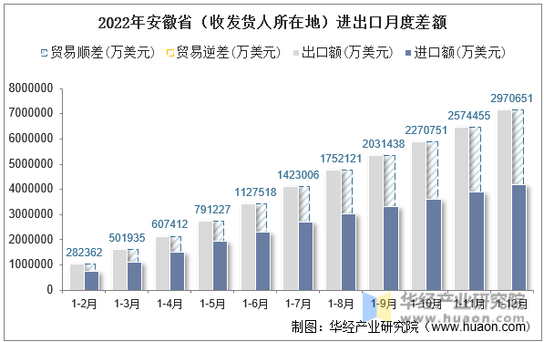 2022年安徽省（收发货人所在地）进出口月度差额