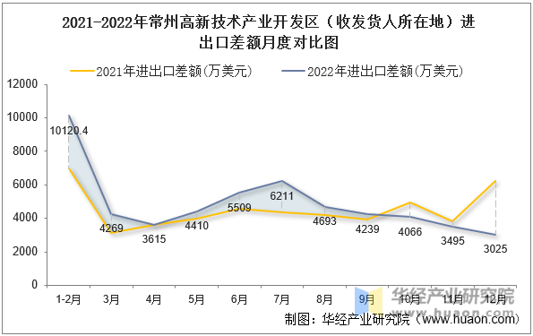 2021-2022年常州高新技术产业开发区（收发货人所在地）进出口差额月度对比图