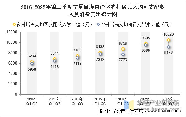 2016-2022年第三季度宁夏回族自治区农村居民人均可支配收入及消费支出统计图