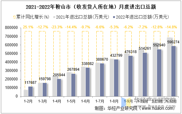 2021-2022年鞍山市（收发货人所在地）月度进出口总额