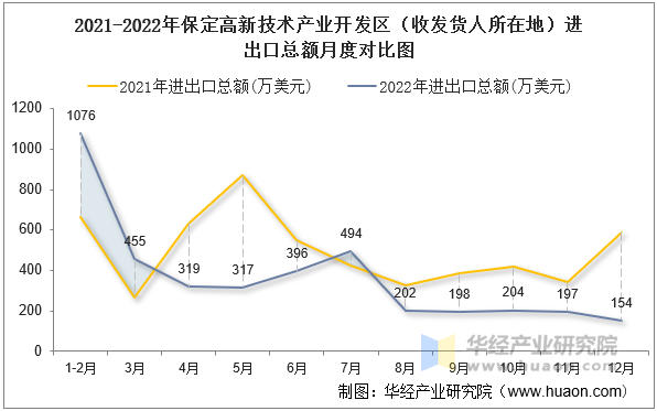 2021-2022年保定高新技术产业开发区（收发货人所在地）进出口总额月度对比图