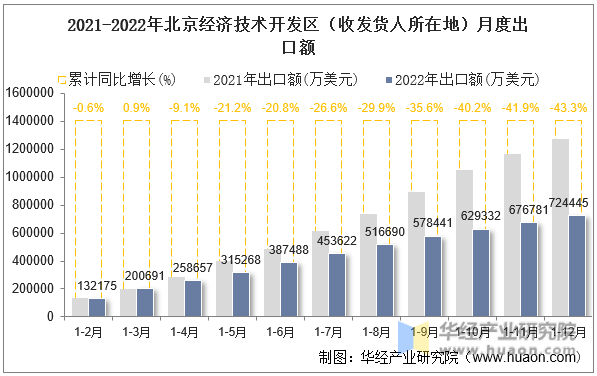 2021-2022年北京经济技术开发区（收发货人所在地）月度出口额