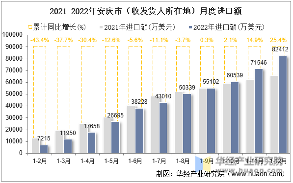 2021-2022年安庆市（收发货人所在地）月度进口额