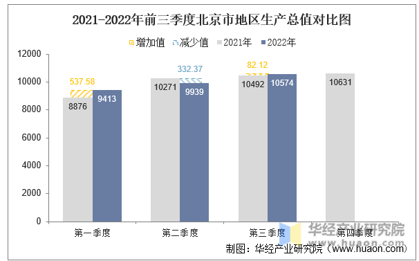 2021-2022年前三季度北京市地区生产总值对比图
