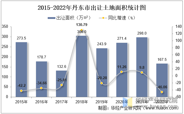 2015-2022年丹东市出让土地面积统计图