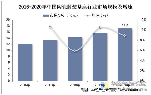 2016-2020年中国陶瓷封装基座行业市场规模及增速