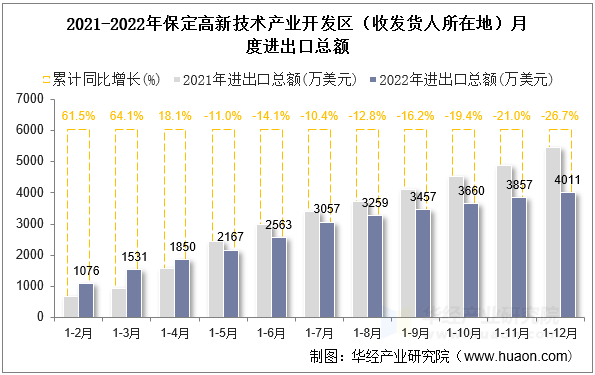 2021-2022年保定高新技术产业开发区（收发货人所在地）月度进出口总额