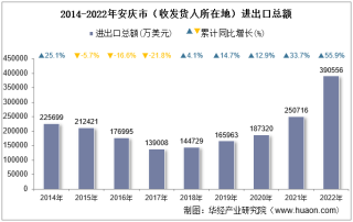 2022年安庆市（收发货人所在地）进出口总额及进出口差额统计分析