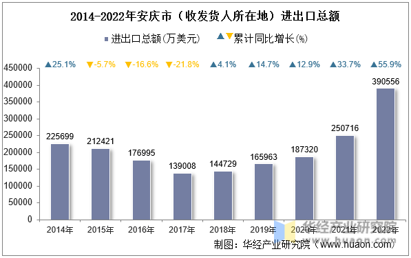 2014-2022年安庆市（收发货人所在地）进出口总额
