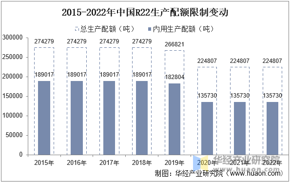 2015-2022年中国R22生产配额限制变动