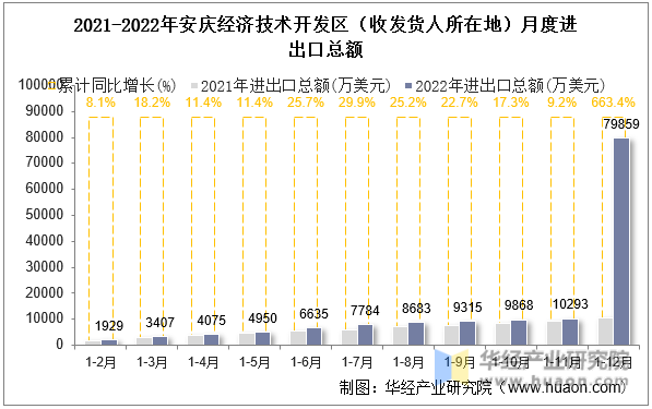 2021-2022年安庆经济技术开发区（收发货人所在地）月度进出口总额