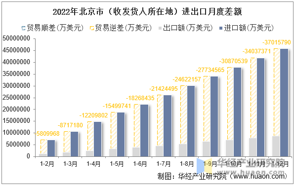 2022年北京市（收发货人所在地）进出口月度差额