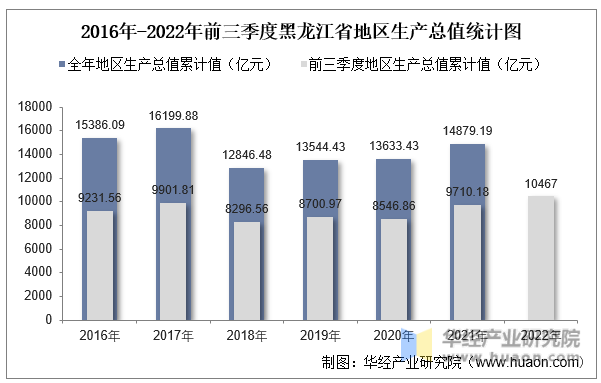 2016年-2022年前三季度黑龙江省地区生产总值统计图