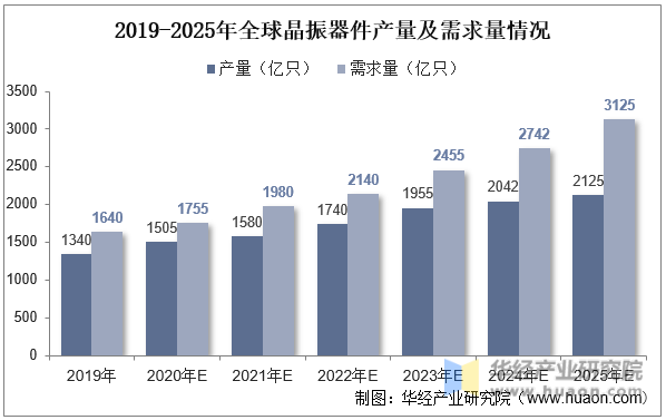 2019-2025年全球晶振器件产量及需求量情况