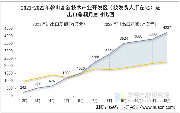 2021-2022年鞍山高新技术产业开发区（收发货人所在地）进出口差额月度对比图