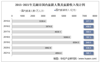 2021年芜湖市国内旅游人数、旅游收入及旅行社数量统计