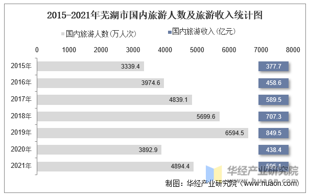 2015-2021年芜湖市国内旅游人数及旅游收入统计图