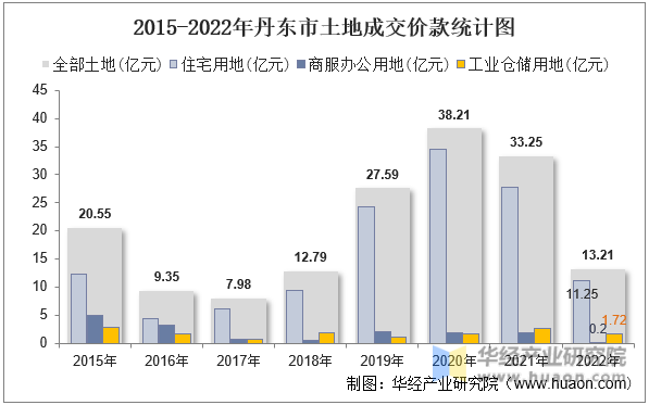 2015-2022年丹东市土地成交价款统计图