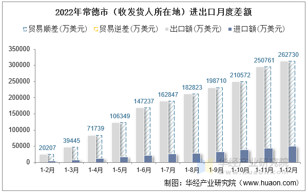 2022年常德市（收发货人所在地）进出口月度差额