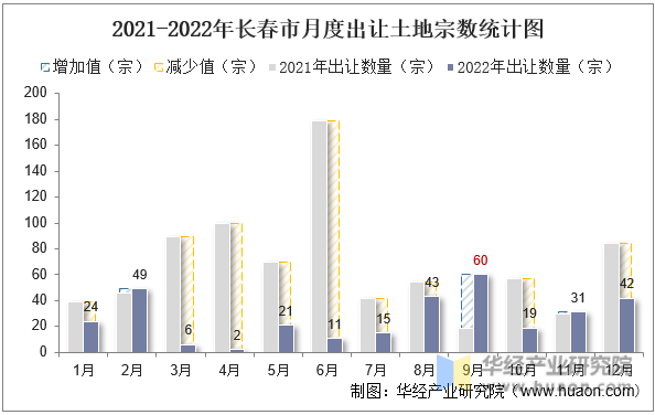 2021-2022年长春市月度出让土地宗数统计图