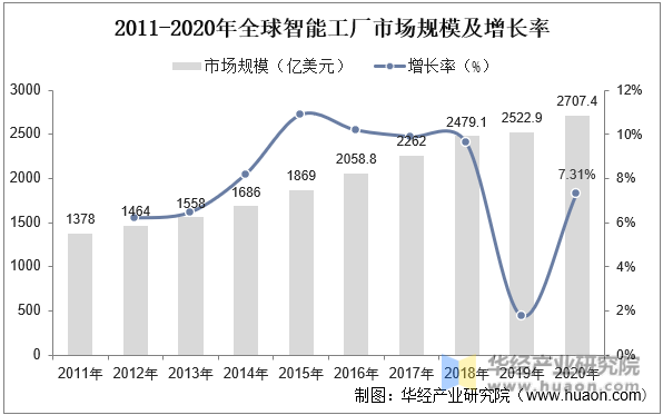 2011-2020年全球智能工厂市场规模及增长率