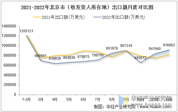 2021-2022年北京市（收发货人所在地）出口额月度对比图