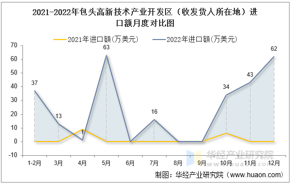 2021-2022年包头高新技术产业开发区（收发货人所在地）进口额月度对比图