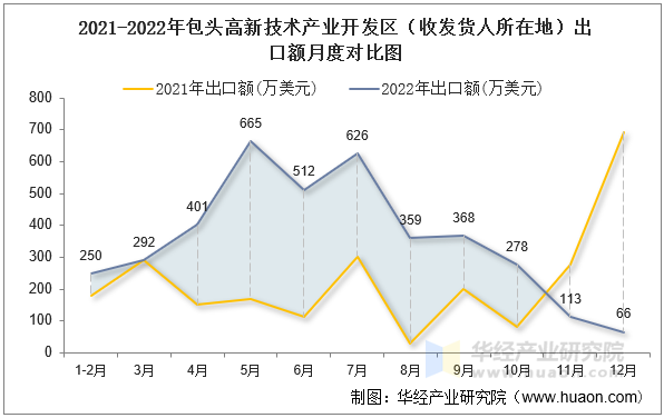 2021-2022年包头高新技术产业开发区（收发货人所在地）出口额月度对比图