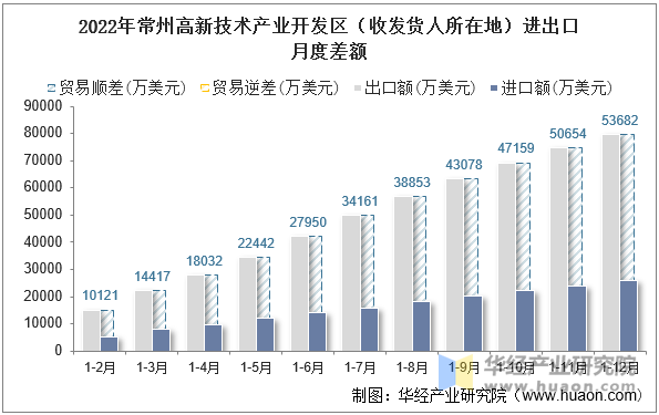 2022年常州高新技术产业开发区（收发货人所在地）进出口月度差额