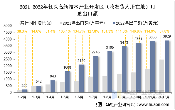 2021-2022年包头高新技术产业开发区（收发货人所在地）月度出口额