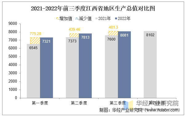 2021-2022年前三季度江西省地区生产总值对比图