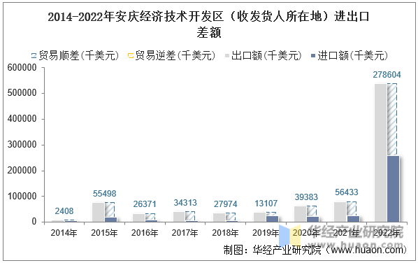 2014-2022年安庆经济技术开发区（收发货人所在地）进出口差额