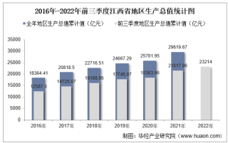 2022年前三季度江西省地区生产总值情况统计