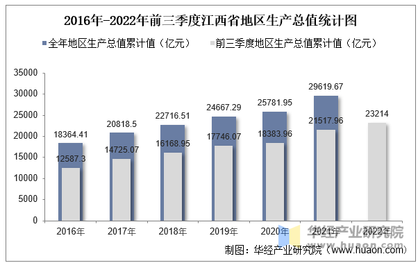 2016年-2022年前三季度江西省地区生产总值统计图