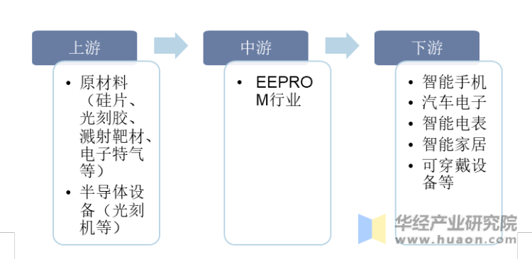 EEPROM行业产业链
