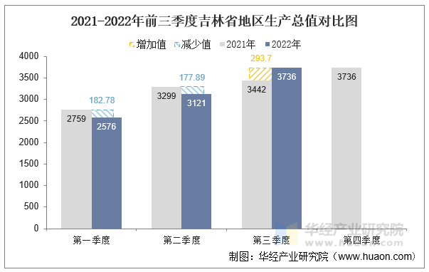 2021-2022年前三季度吉林省地区生产总值对比图