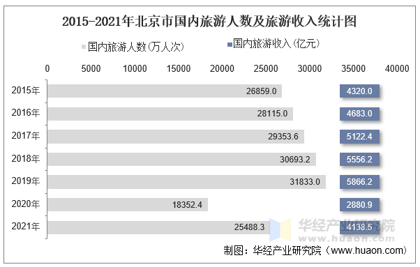 2015-2021年北京市国内旅游人数及旅游收入统计图