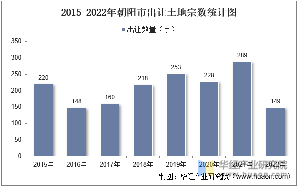 2015-2022年朝阳市出让土地宗数统计图