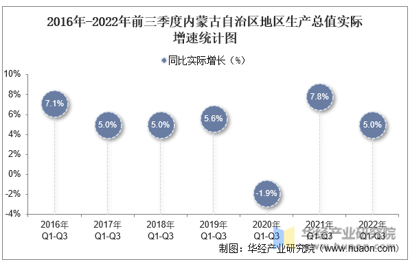 2016年-2022年前三季度内蒙古自治区地区生产总值实际增速统计图