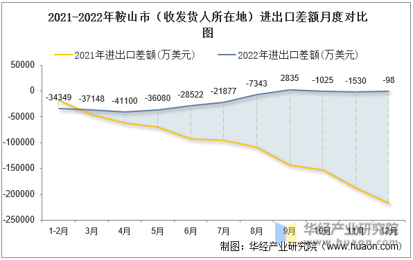 2021-2022年鞍山市（收发货人所在地）进出口差额月度对比图