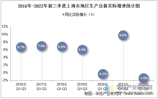 2016年-2022年前三季度上海市地区生产总值实际增速统计图