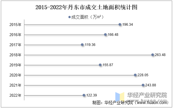 2015-2022年丹东市成交土地面积统计图