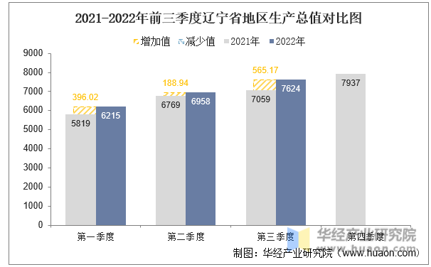 2021-2022年前三季度辽宁省地区生产总值对比图