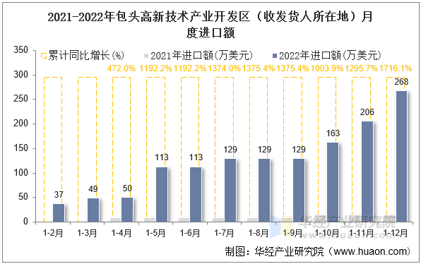 2021-2022年包头高新技术产业开发区（收发货人所在地）月度进口额