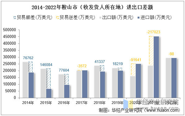 2014-2022年鞍山市（收发货人所在地）进出口差额