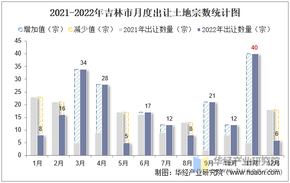 2021-2022年吉林市月度出让土地宗数统计图