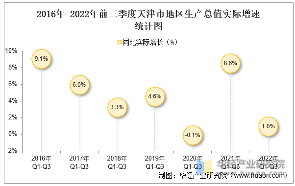 2016年-2022年前三季度天津市地区生产总值实际增速统计图
