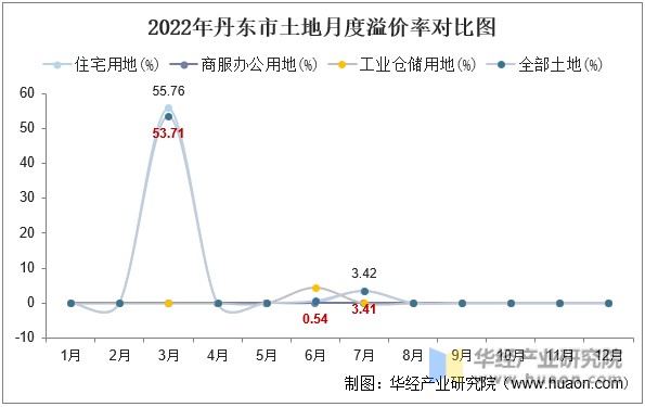 2022年丹东市土地月度溢价率对比图
