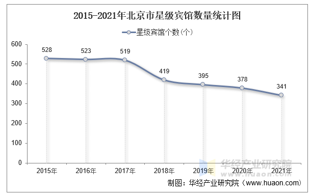 2015-2021年北京市星级宾馆数量统计图