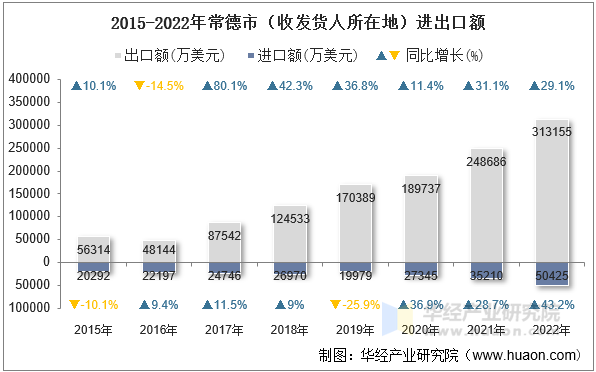 2015-2022年常德市（收发货人所在地）进出口额